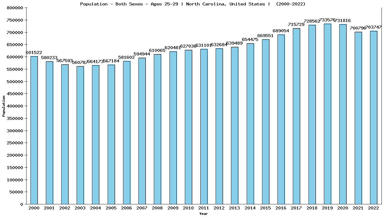 Graph showing Populalation - Male - Aged 25-29 - [2000-2022] | North Carolina, United-states